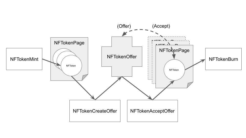 NFT Life Cycle